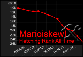 Total Graph of Marioiskewl