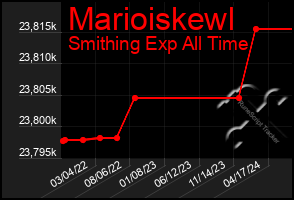 Total Graph of Marioiskewl