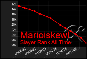 Total Graph of Marioiskewl