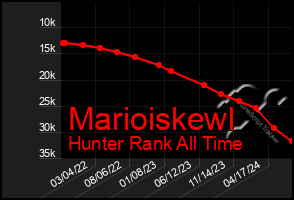 Total Graph of Marioiskewl