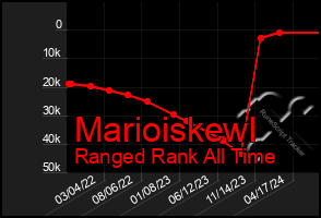 Total Graph of Marioiskewl