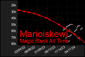 Total Graph of Marioiskewl