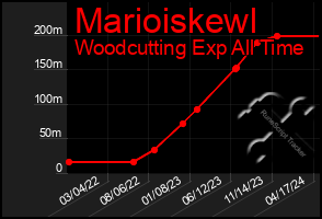 Total Graph of Marioiskewl
