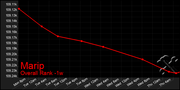 1 Week Graph of Marip