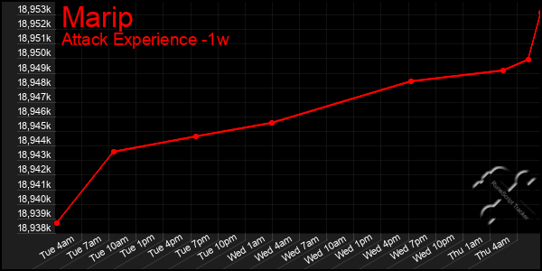 Last 7 Days Graph of Marip