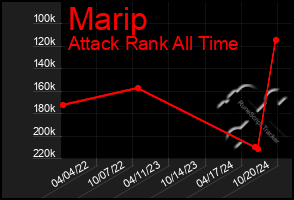 Total Graph of Marip