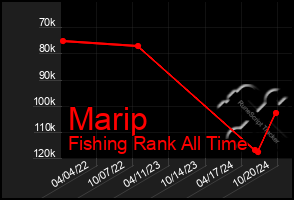 Total Graph of Marip