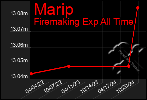 Total Graph of Marip