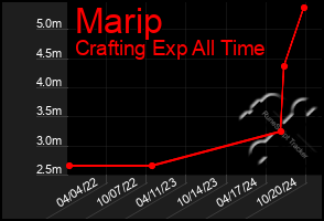 Total Graph of Marip