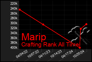 Total Graph of Marip