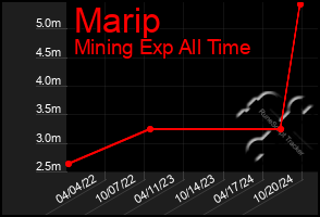 Total Graph of Marip