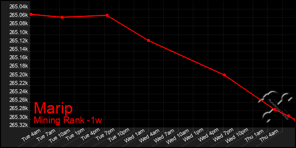 Last 7 Days Graph of Marip