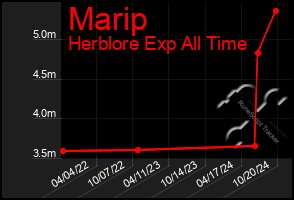 Total Graph of Marip