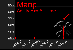 Total Graph of Marip