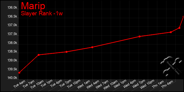 Last 7 Days Graph of Marip