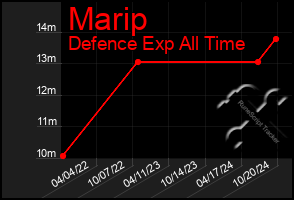 Total Graph of Marip