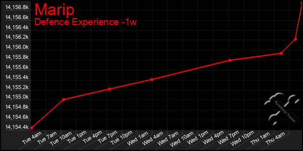 Last 7 Days Graph of Marip