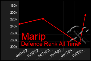 Total Graph of Marip