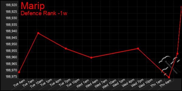 Last 7 Days Graph of Marip