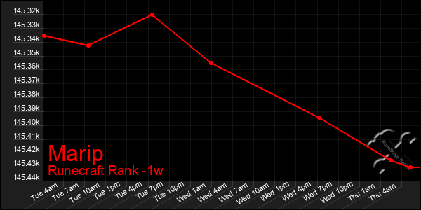 Last 7 Days Graph of Marip