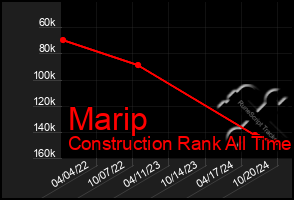 Total Graph of Marip