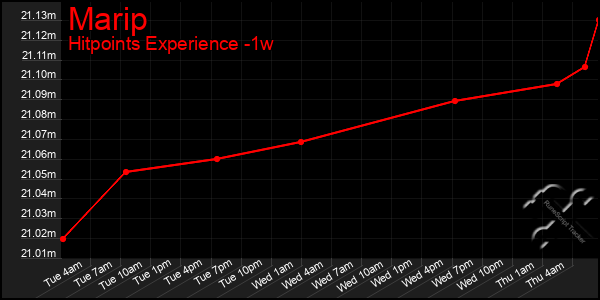 Last 7 Days Graph of Marip