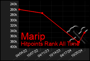 Total Graph of Marip