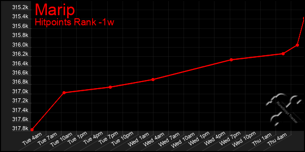 Last 7 Days Graph of Marip