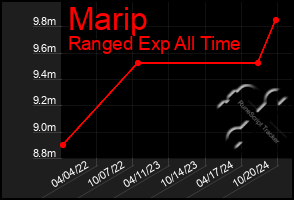 Total Graph of Marip