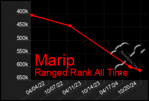 Total Graph of Marip