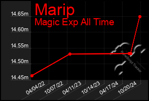 Total Graph of Marip