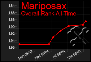 Total Graph of Mariposax