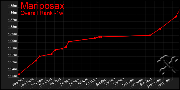 Last 7 Days Graph of Mariposax