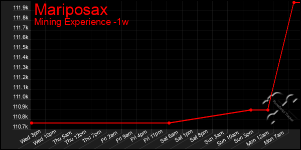 Last 7 Days Graph of Mariposax