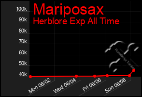 Total Graph of Mariposax