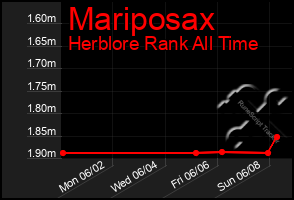 Total Graph of Mariposax