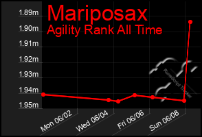 Total Graph of Mariposax