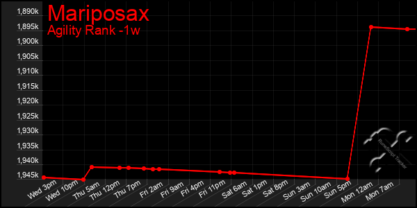 Last 7 Days Graph of Mariposax