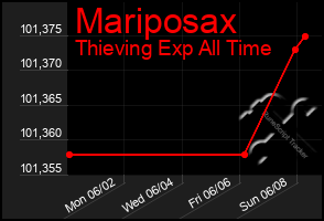 Total Graph of Mariposax