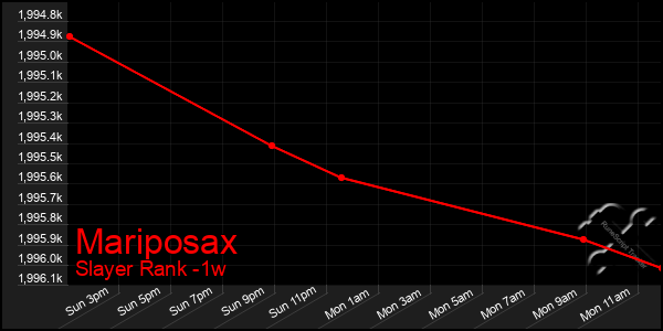 Last 7 Days Graph of Mariposax