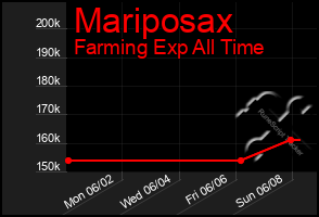 Total Graph of Mariposax