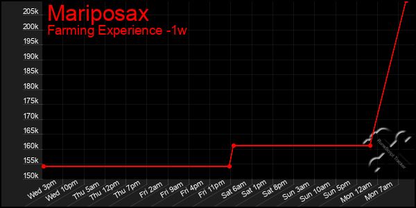 Last 7 Days Graph of Mariposax