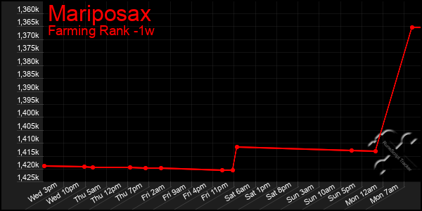 Last 7 Days Graph of Mariposax