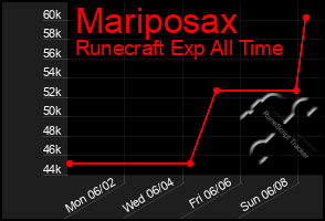 Total Graph of Mariposax