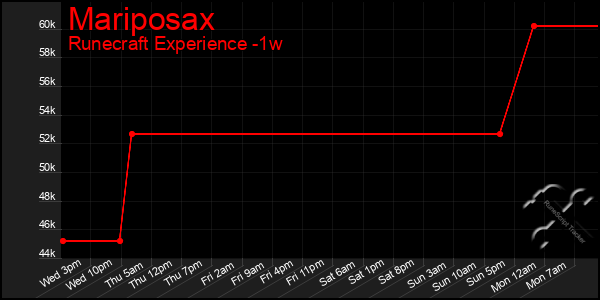 Last 7 Days Graph of Mariposax