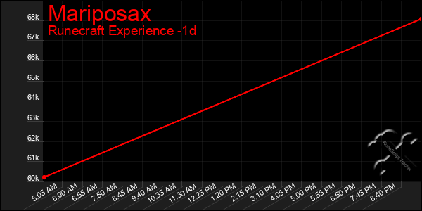 Last 24 Hours Graph of Mariposax