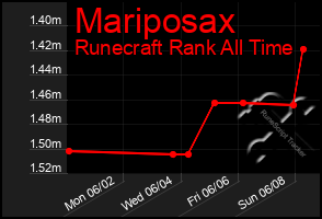 Total Graph of Mariposax