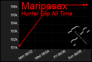 Total Graph of Mariposax