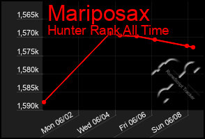 Total Graph of Mariposax