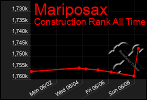 Total Graph of Mariposax